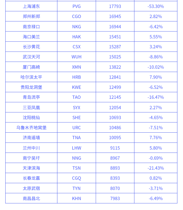 航班管家发布12月国内机场起降架次TOP30排行榜