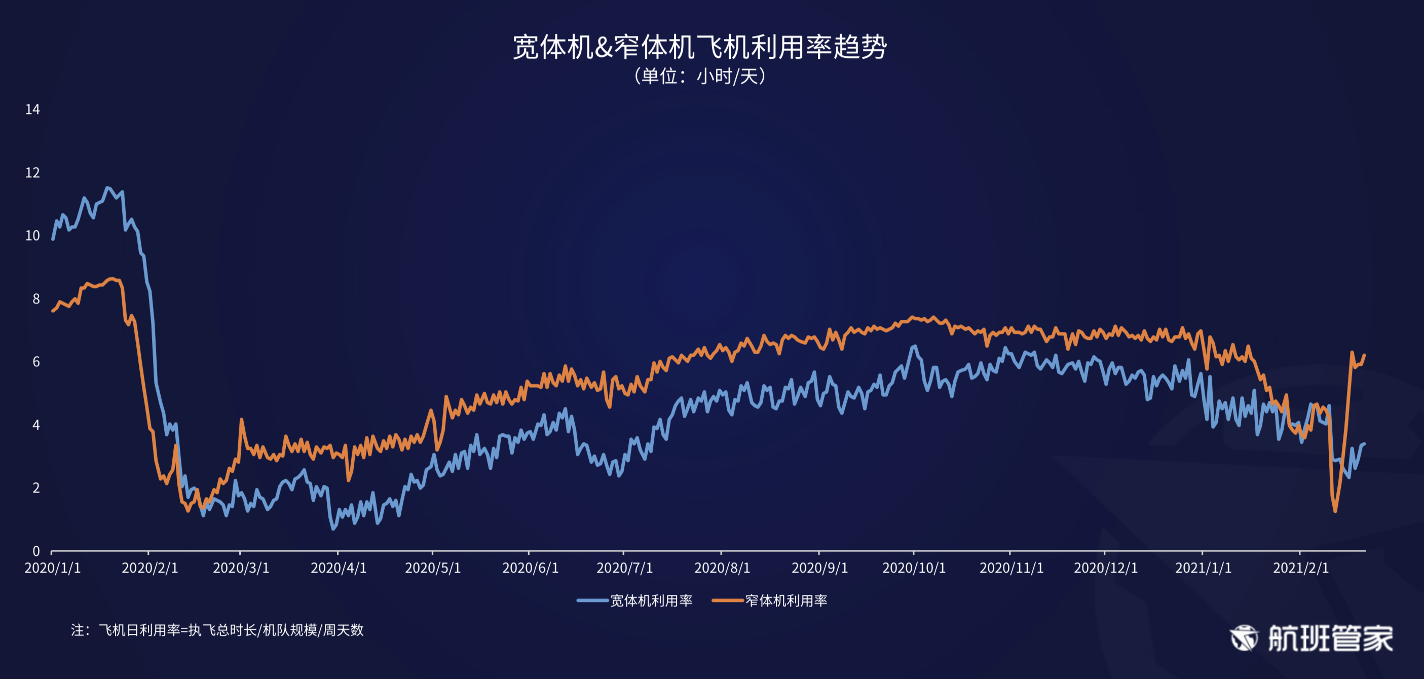 航班管家发布《民航运行周报02.15- 02.21》