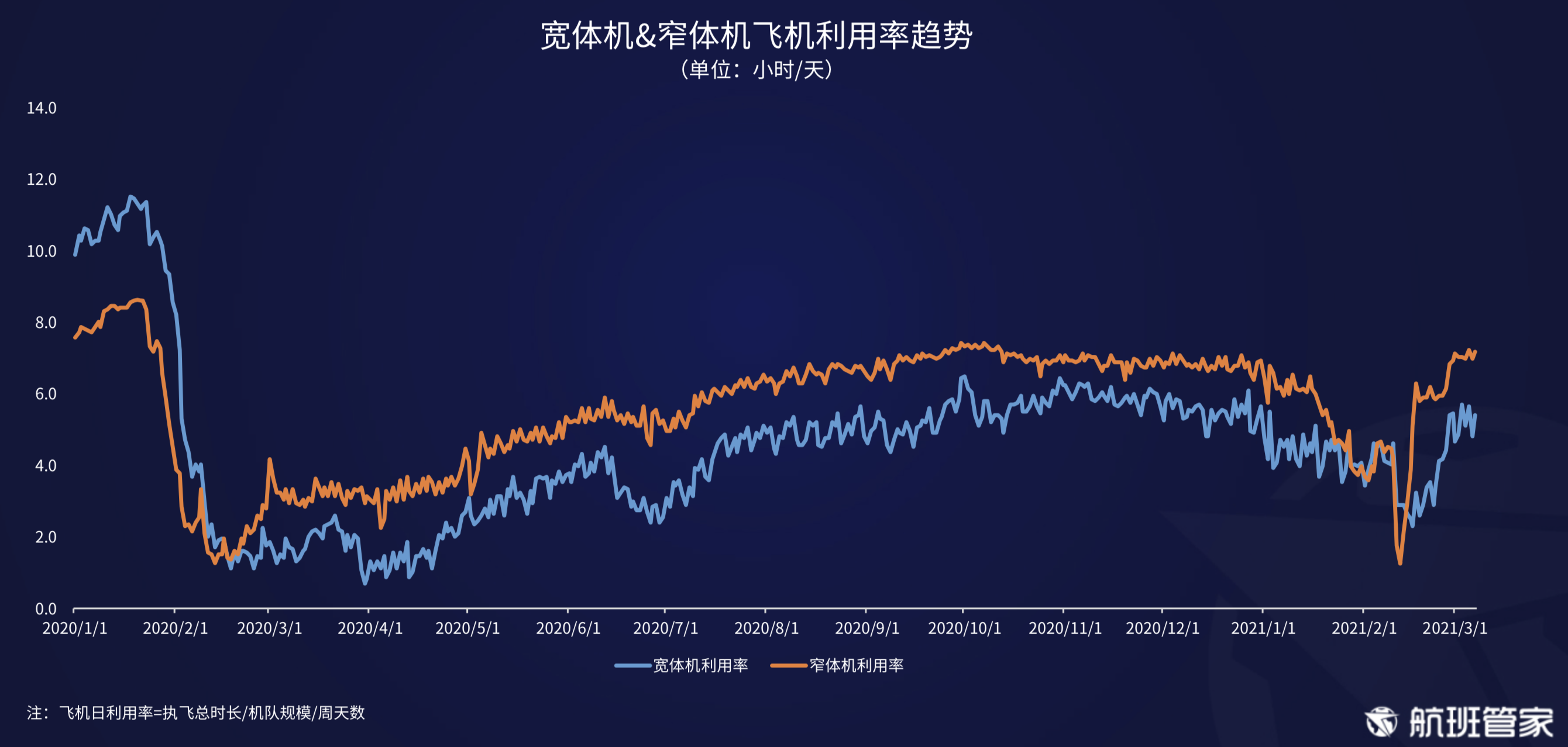 航班管家发布《民航运行周报03.01- 03.07》