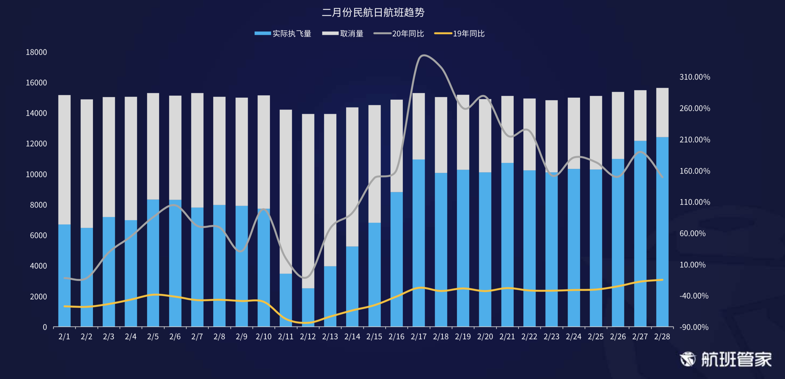 航班管家发布《2月中国及主要国家民航恢复情况》报告