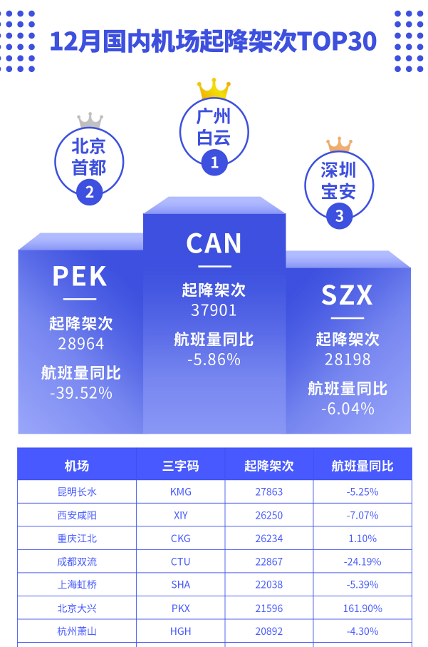 航班管家发布12月国内机场起降架次TOP30排行榜