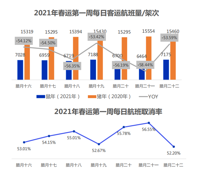 航班管家发布2021年民航春运第一周数据报告