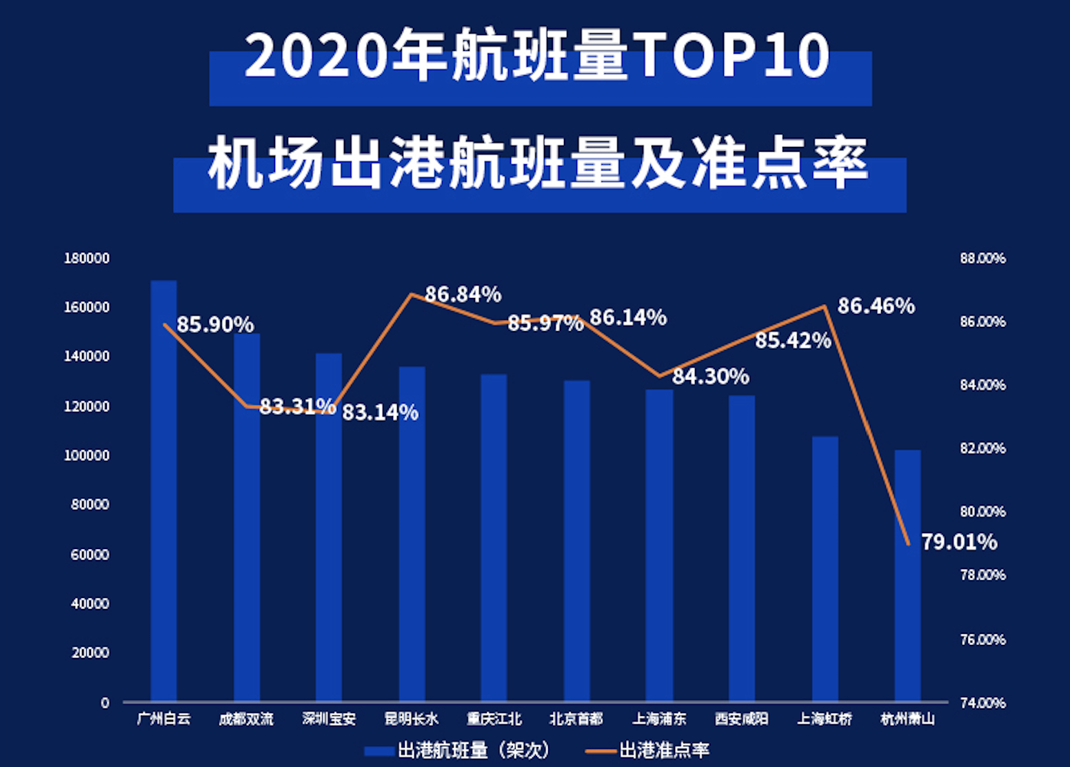 航班管家发布2020航班准点率报告 同比2019准点率提升7.32%