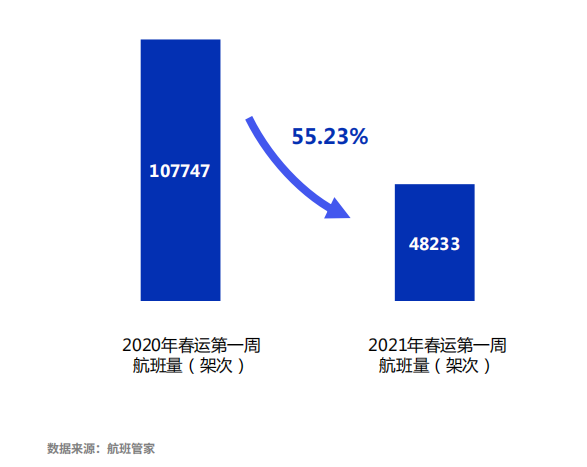 航班管家发布2021年民航春运第一周数据报告