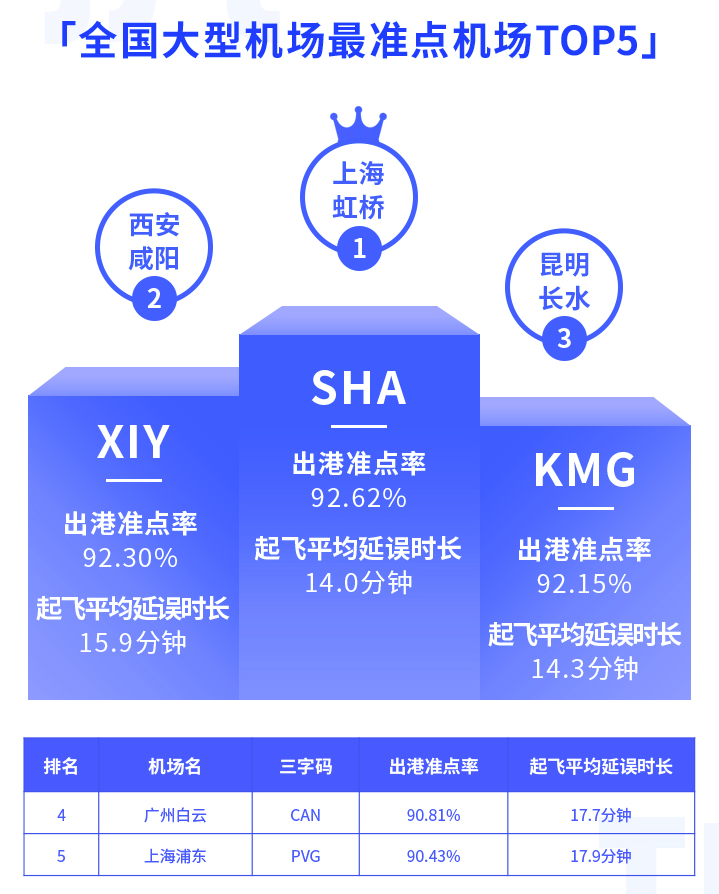 航班管家智慧出行实验室发布12月航班准点率报告