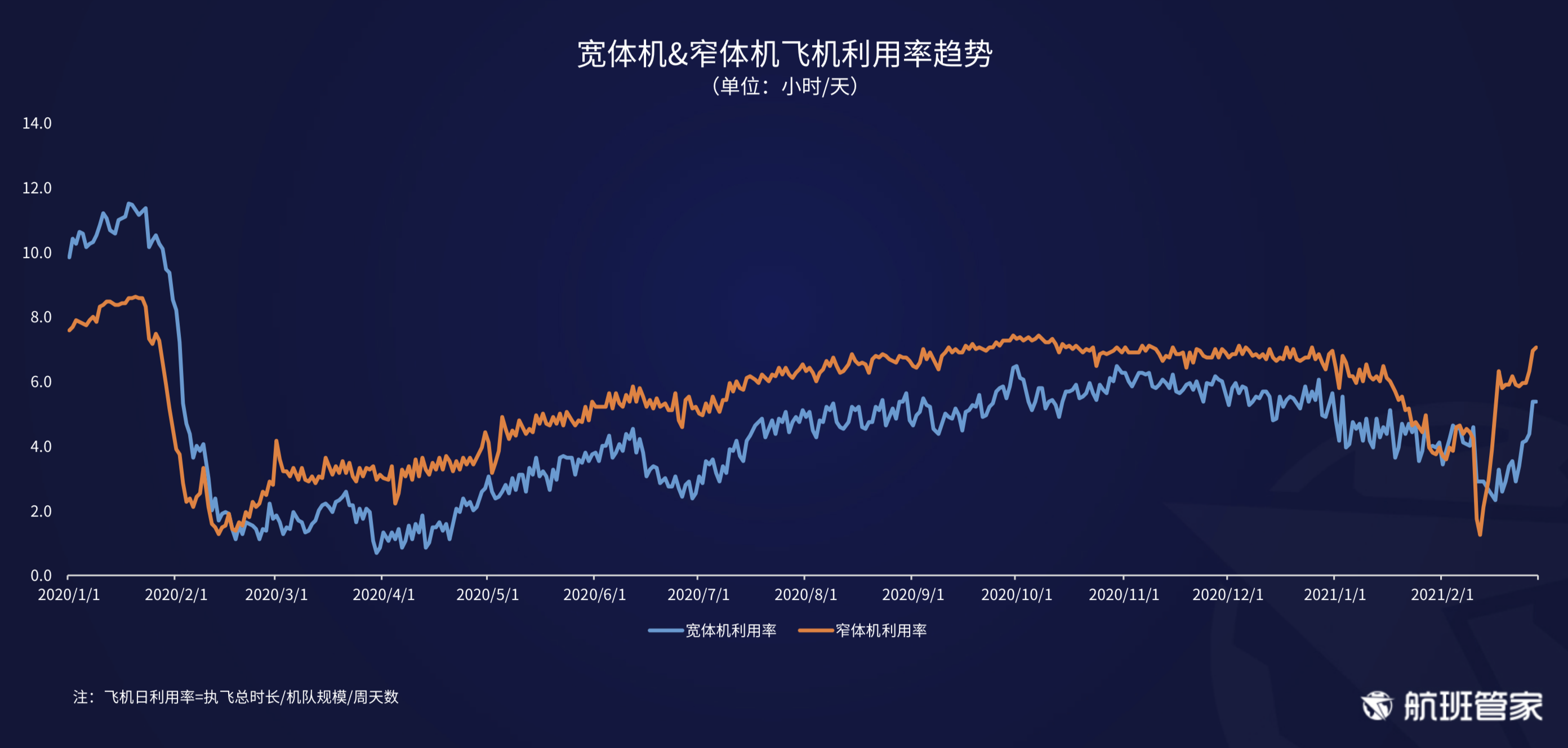 航班管家发布《民航运行周报02.22- 02.28》