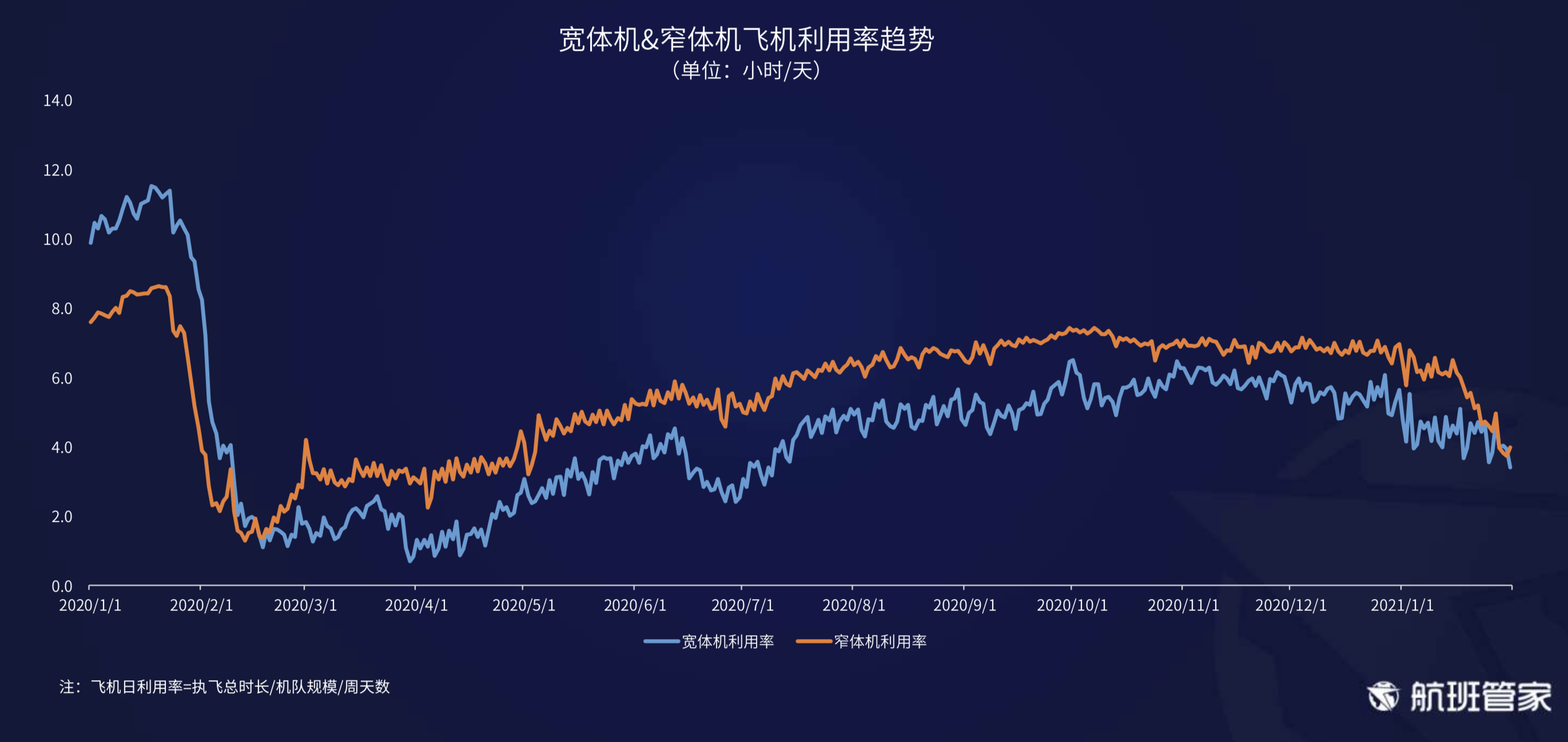 航班管家发布《民航运行周报 1.25- 1.31》