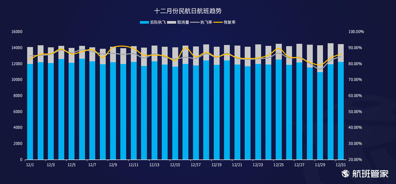 航班管家发布《12月中国及主要国家民航恢复情况》报告