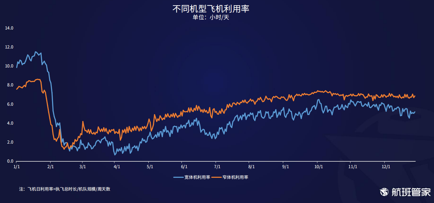 航班管家发布《民航运行周报12.21-12.27》