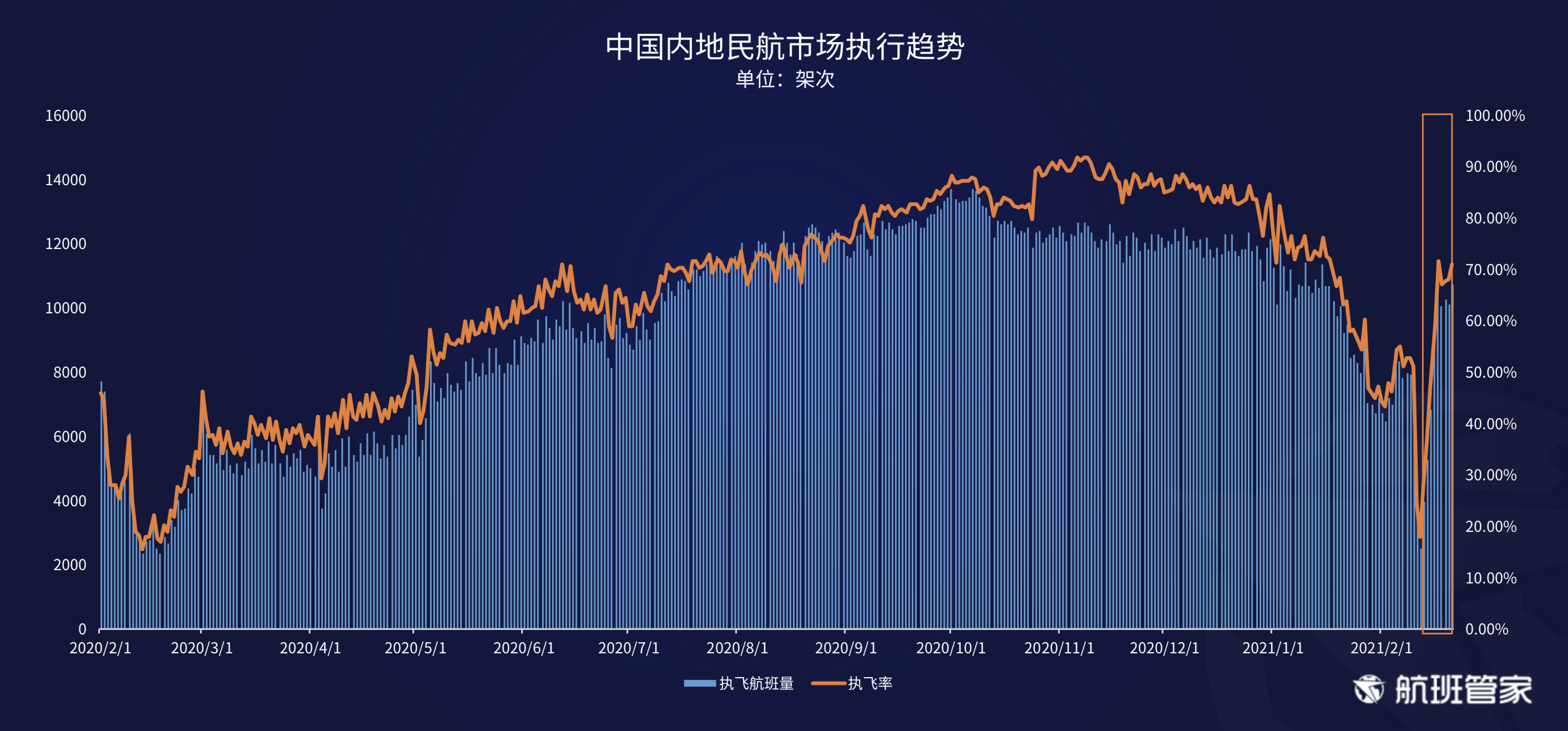 航班管家发布《民航运行周报02.15- 02.21》