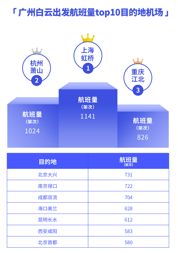 航班管家发布12月国内机场起降架次TOP30排行榜