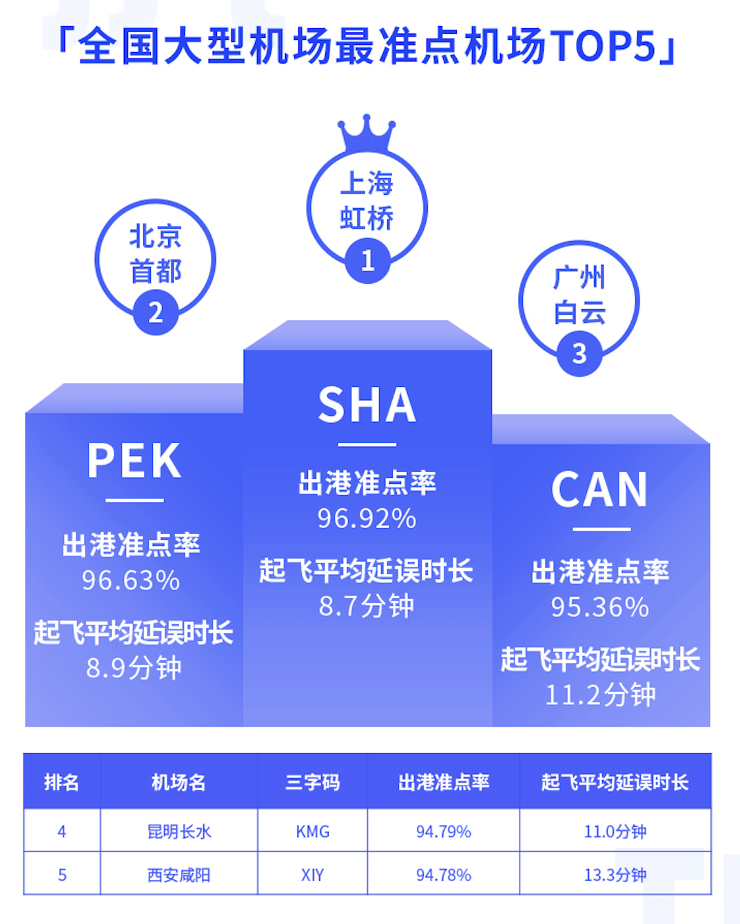 航班管家智慧出行实验室发布2月航班准点率报告