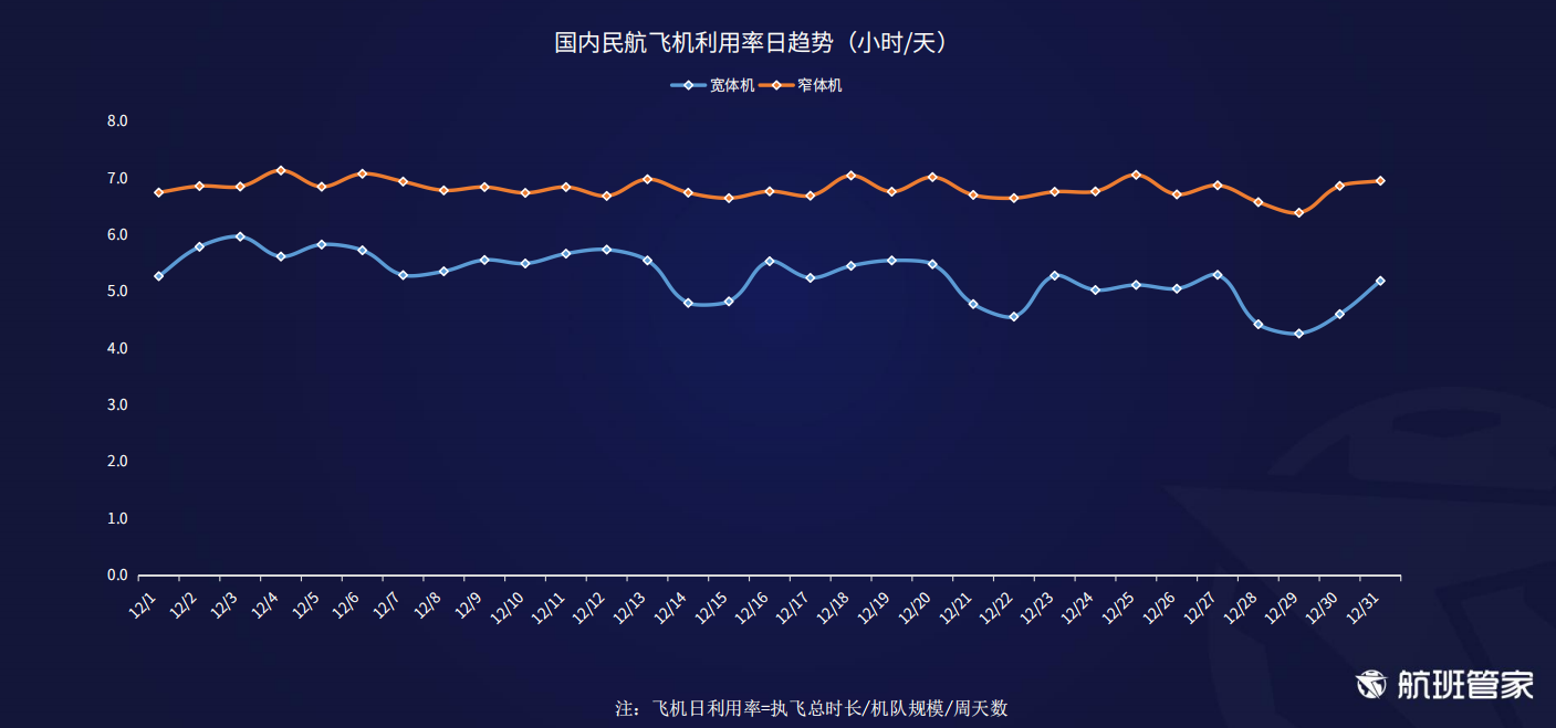 航班管家发布《12月中国及主要国家民航恢复情况》报告