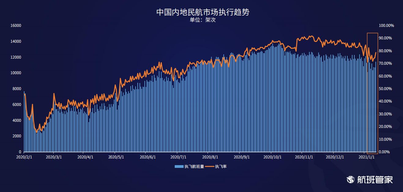 航班管家发布《民航运行周报2021.01.04-01.10》