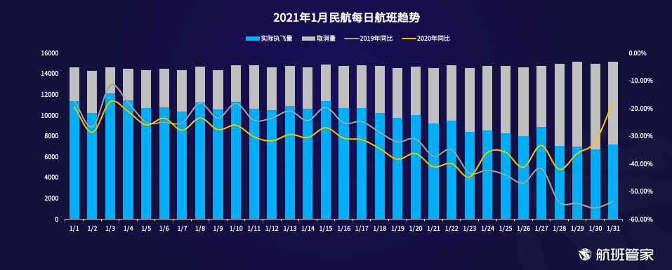 航班管家发布《2021年1月中国及主要国家民航恢复情况》报告
