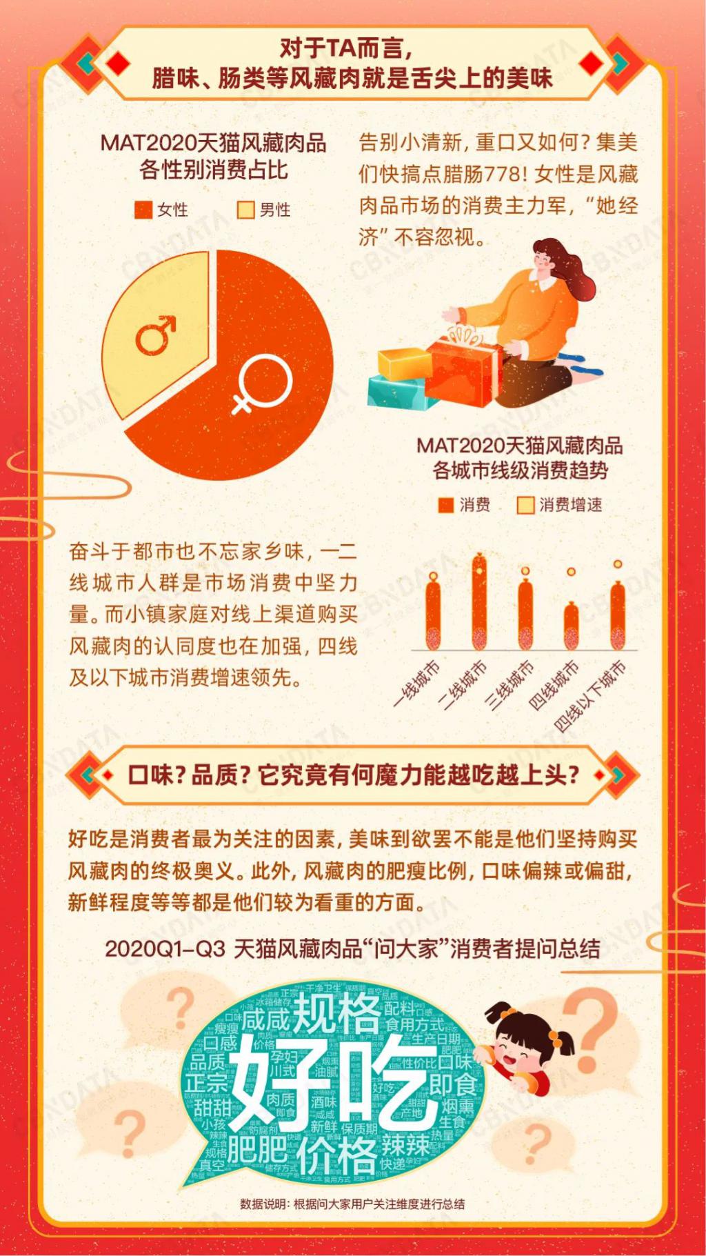 舌尖上的腊味：风藏肉品五大消费关键词，看腊味消费新变化|CBNData报告