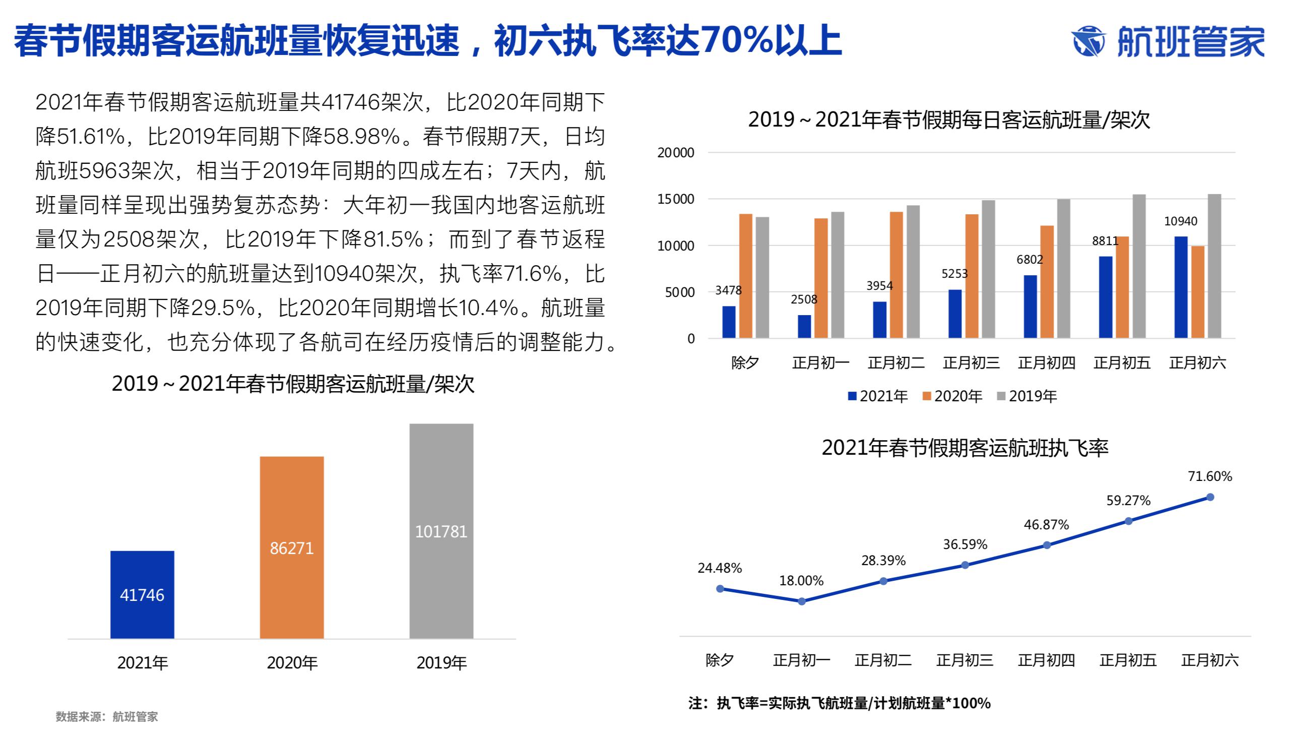 航班管家:春节假期成都双流航班量最多,海口美兰执飞率超7成