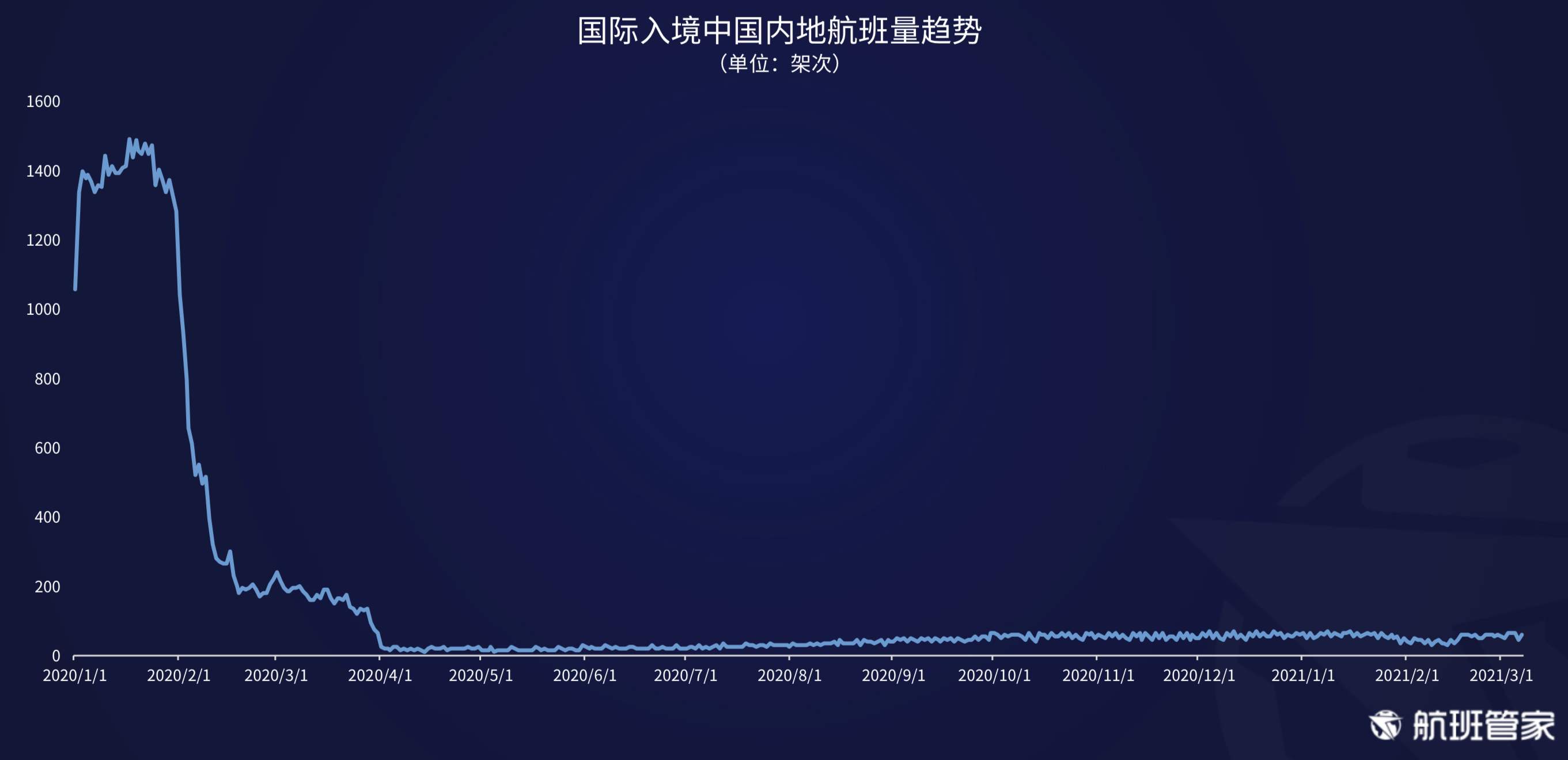 航班管家发布《民航运行周报03.01- 03.07》