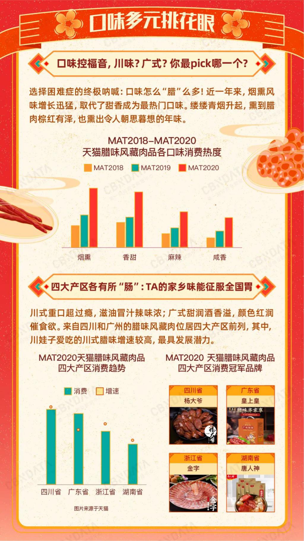 舌尖上的腊味：风藏肉品五大消费关键词，看腊味消费新变化|CBNData报告