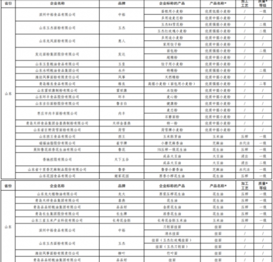2020“中国好粮油”产品遴选结果公示 齐鲁粮油成最大赢家