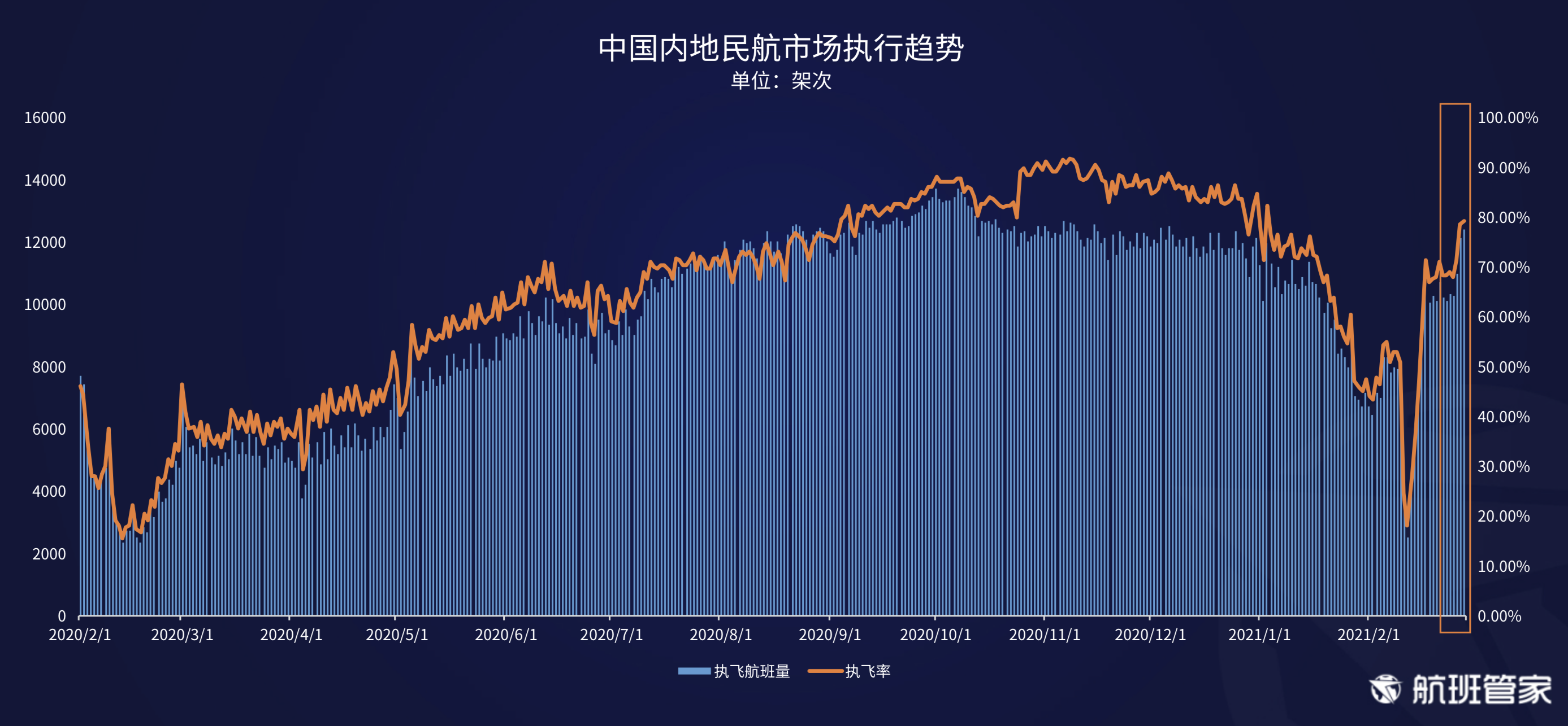 航班管家发布《民航运行周报02.22- 02.28》