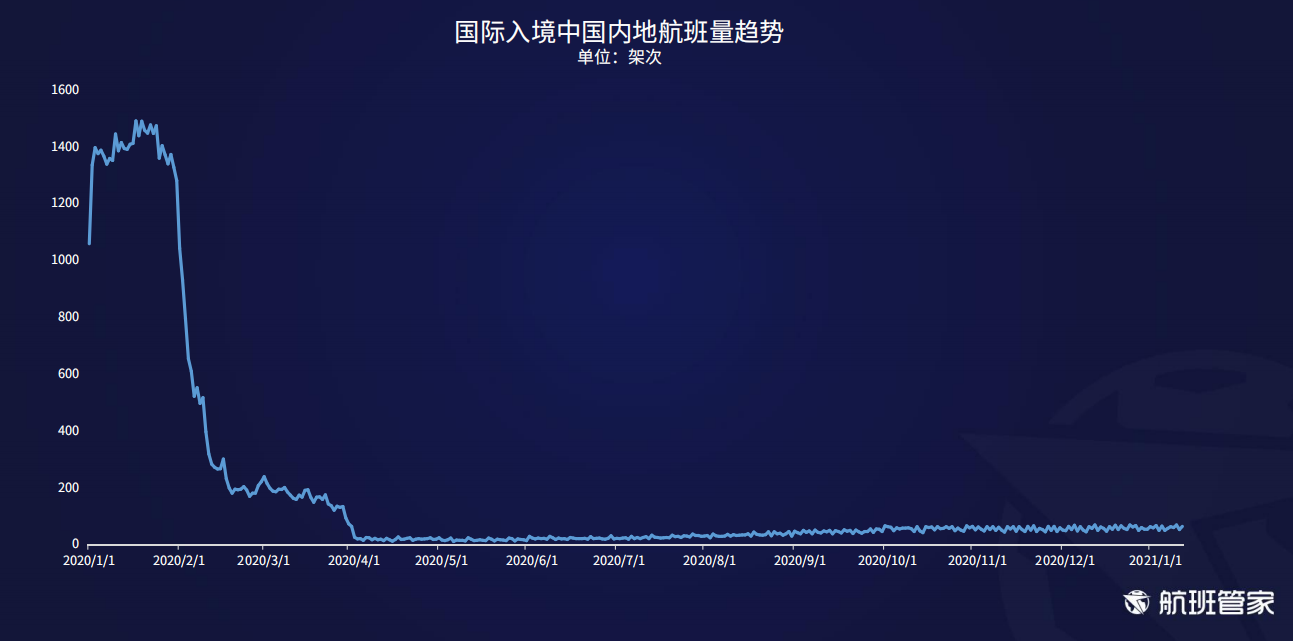 航班管家发布《民航运行周报2021.01.04-01.10》