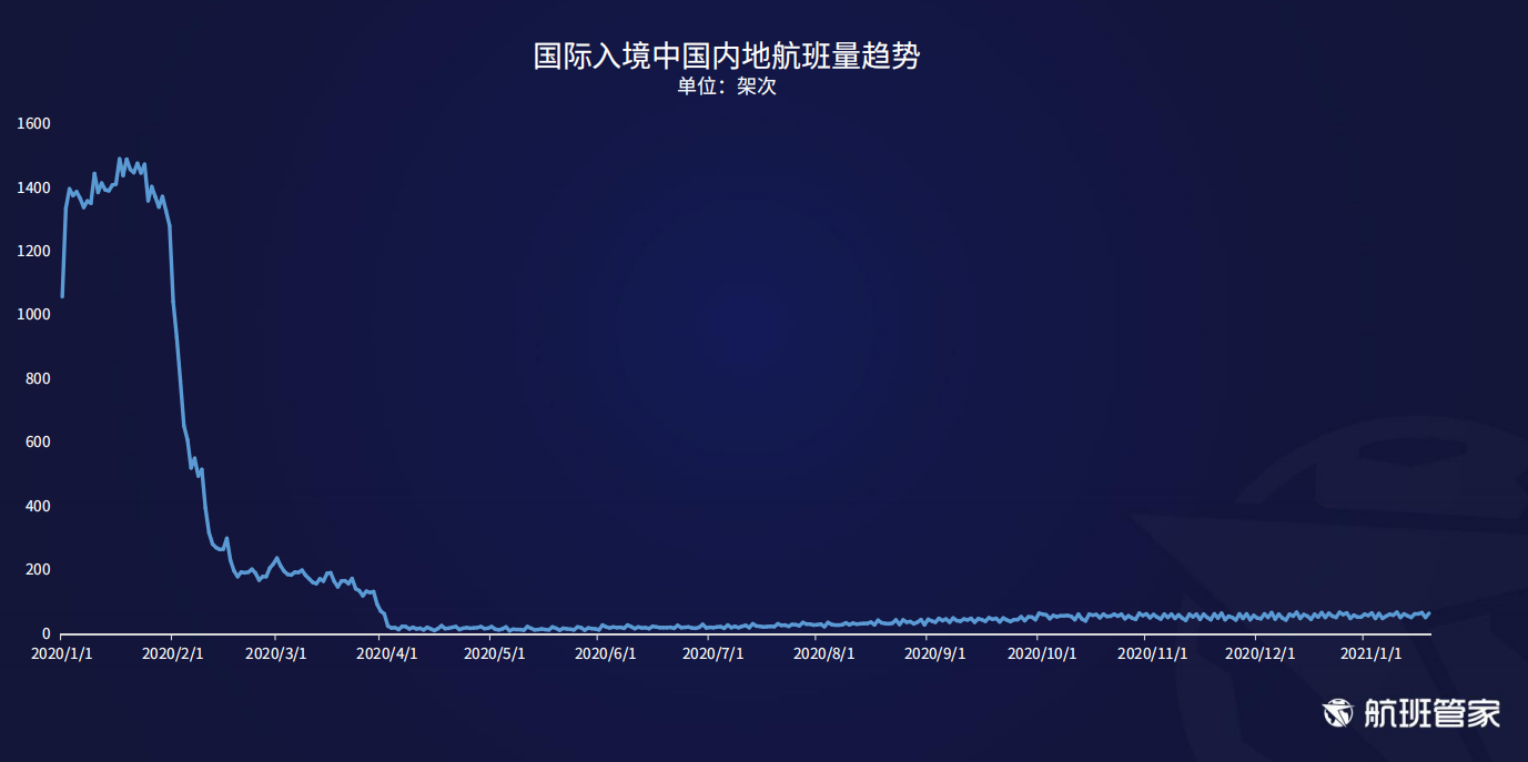 航班管家发布《民航运行周报2021.01.11-01.17》