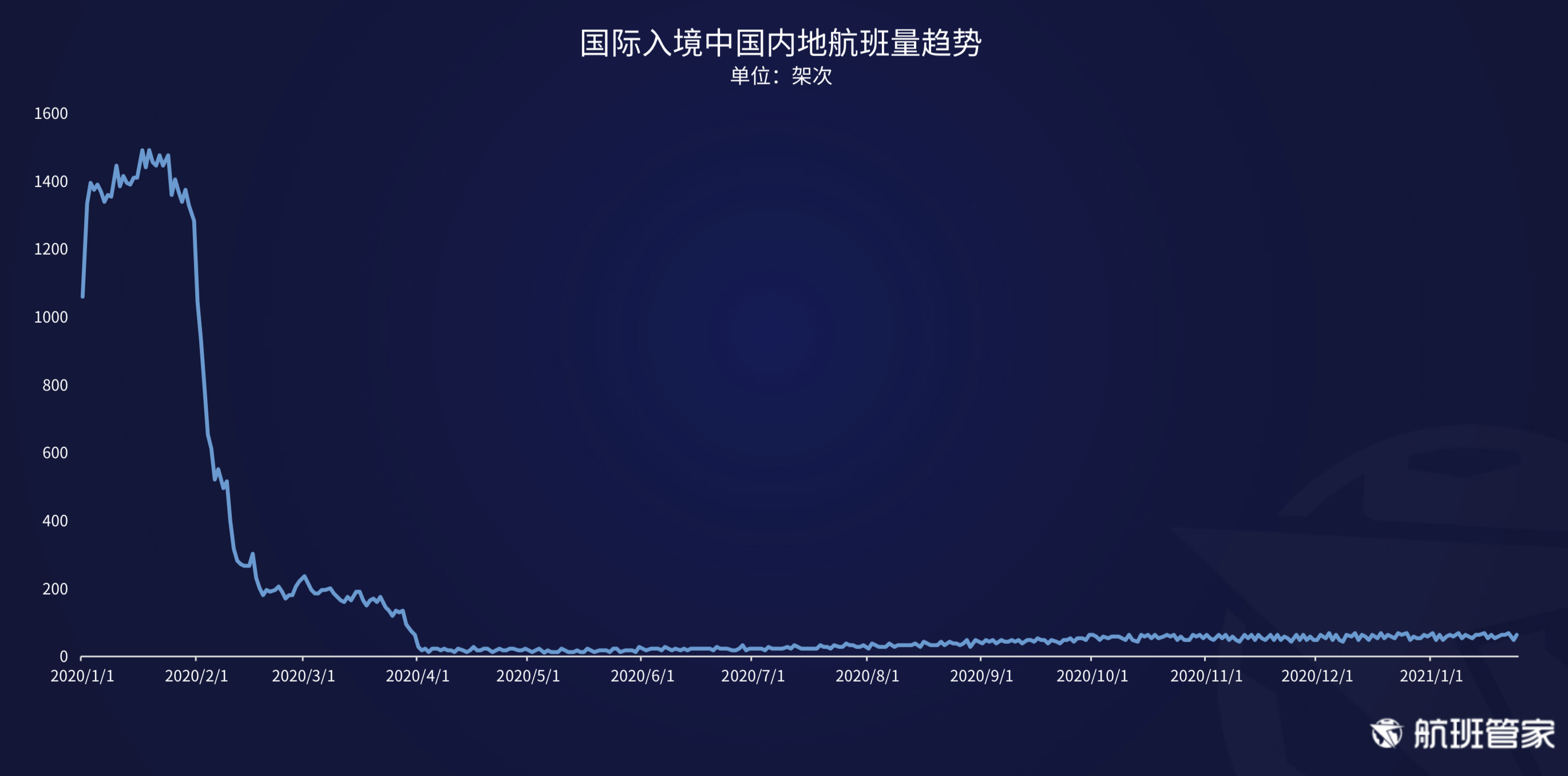 航班管家发布《民航运行周报 1.18- 1.24》