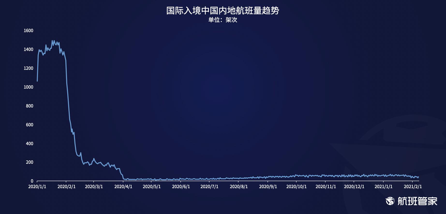 航班管家发布《民航运行周报2.1 – 2.7》