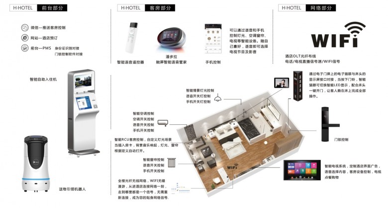 智慧酒店被受热捧，舒畅入住首选H