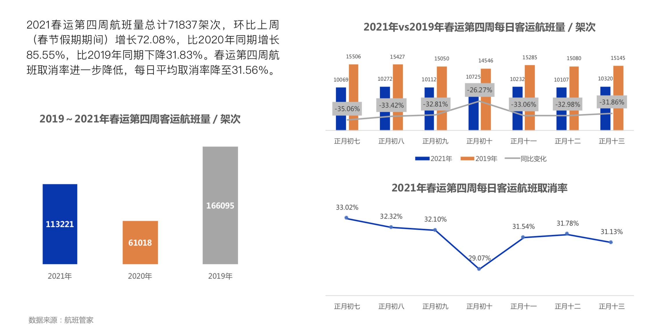 航班管家发布《2021年民航春运第四周数据报告》