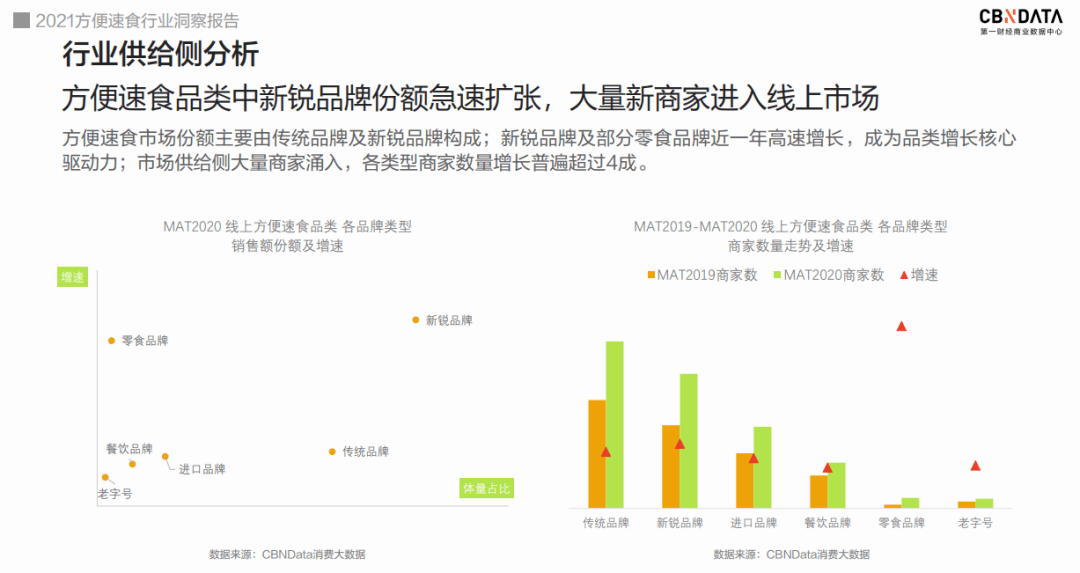 规模超2500亿,谁在方便速食的拥挤赛道上狂飙?|CBNData报告