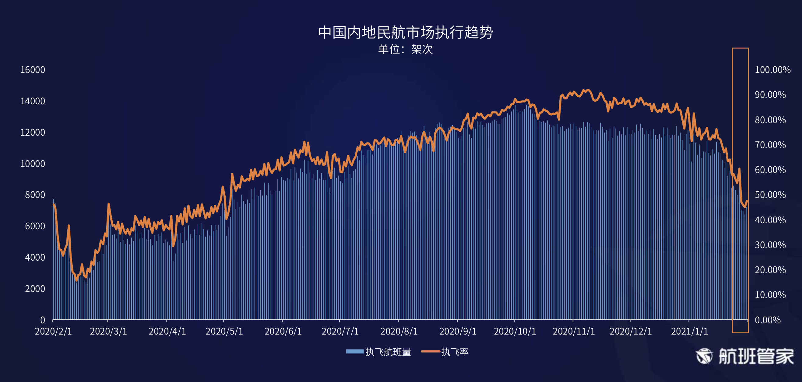 航班管家发布《民航运行周报 1.25- 1.31》