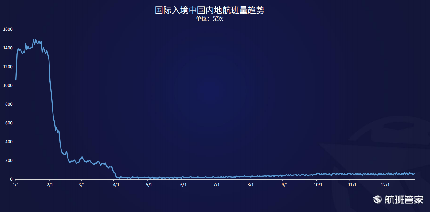 航班管家发布《民航运行周报12.21-12.27》