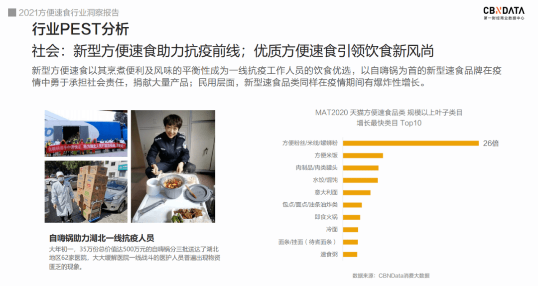 规模超2500亿,谁在方便速食的拥挤赛道上狂飙?|CBNData报告