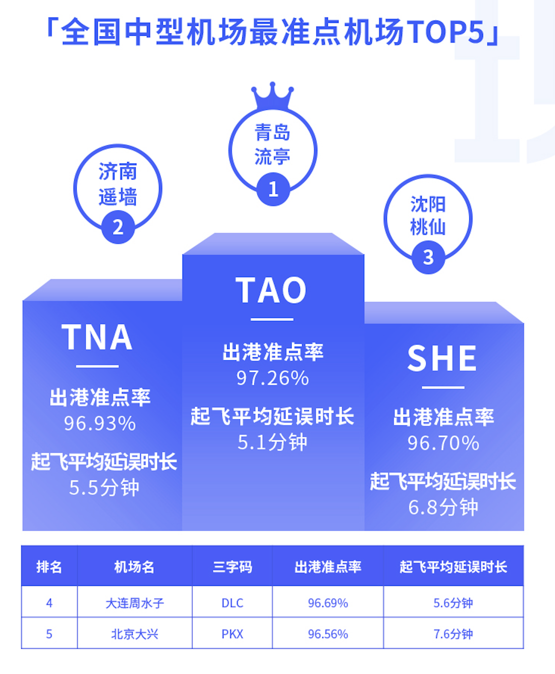 航班管家智慧出行实验室发布2月航班准点率报告