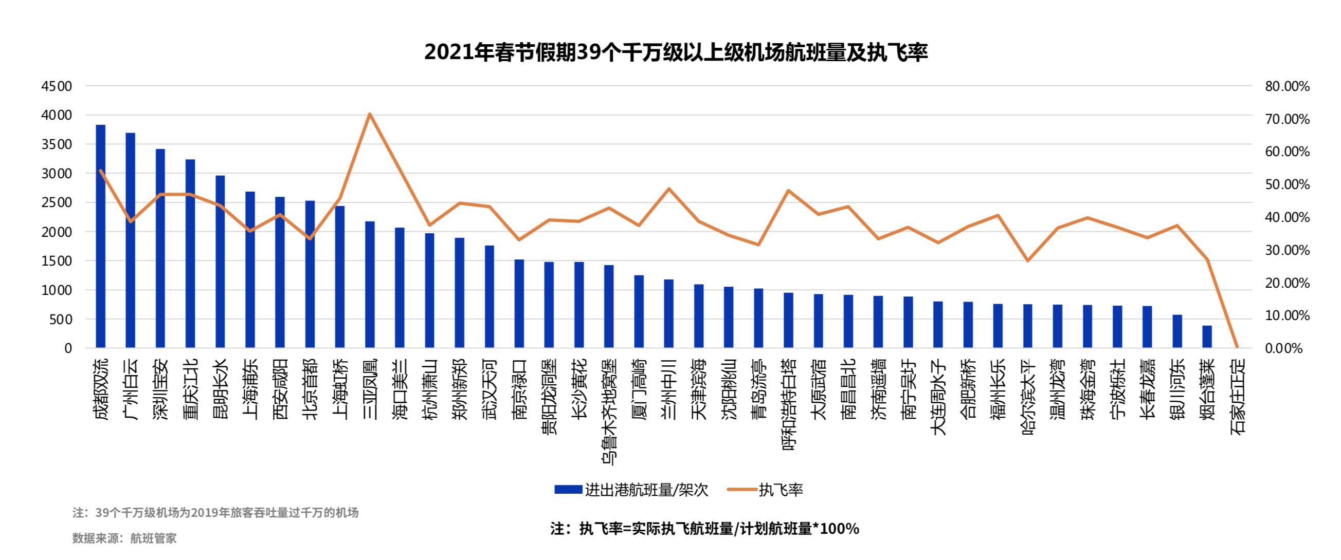 航班管家:春节假期成都双流航班量最多,海口美兰执飞率超7成