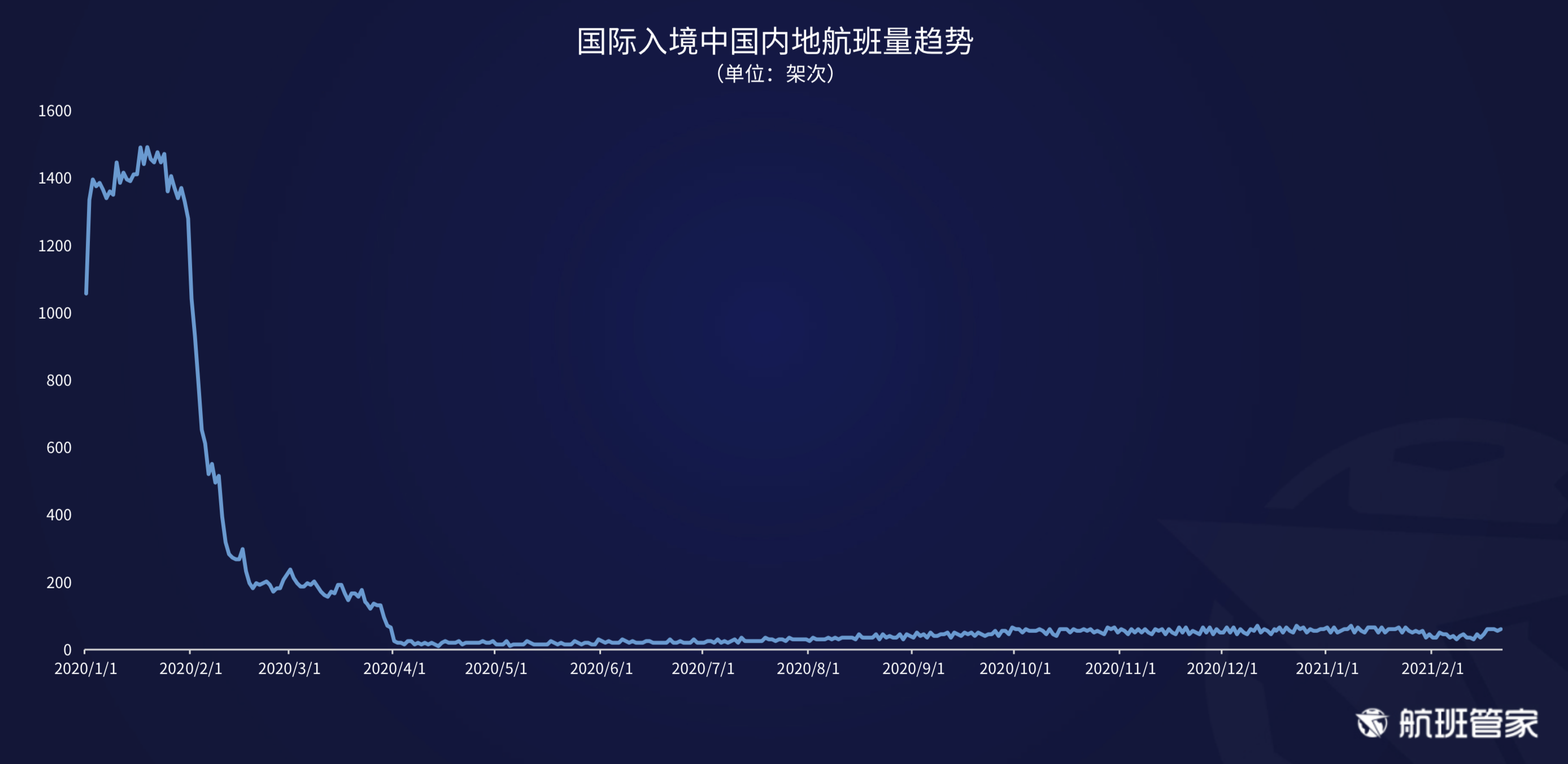 航班管家发布《民航运行周报02.15- 02.21》