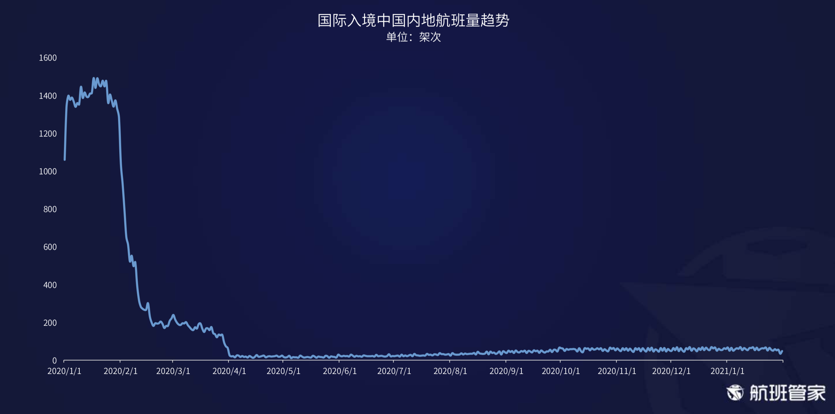 航班管家发布《民航运行周报 1.25- 1.31》