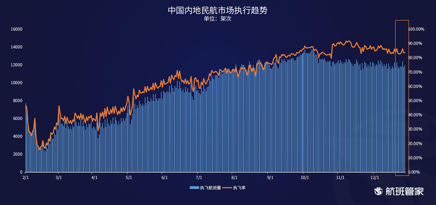 航班管家发布《民航运行周报12.21-12.27》