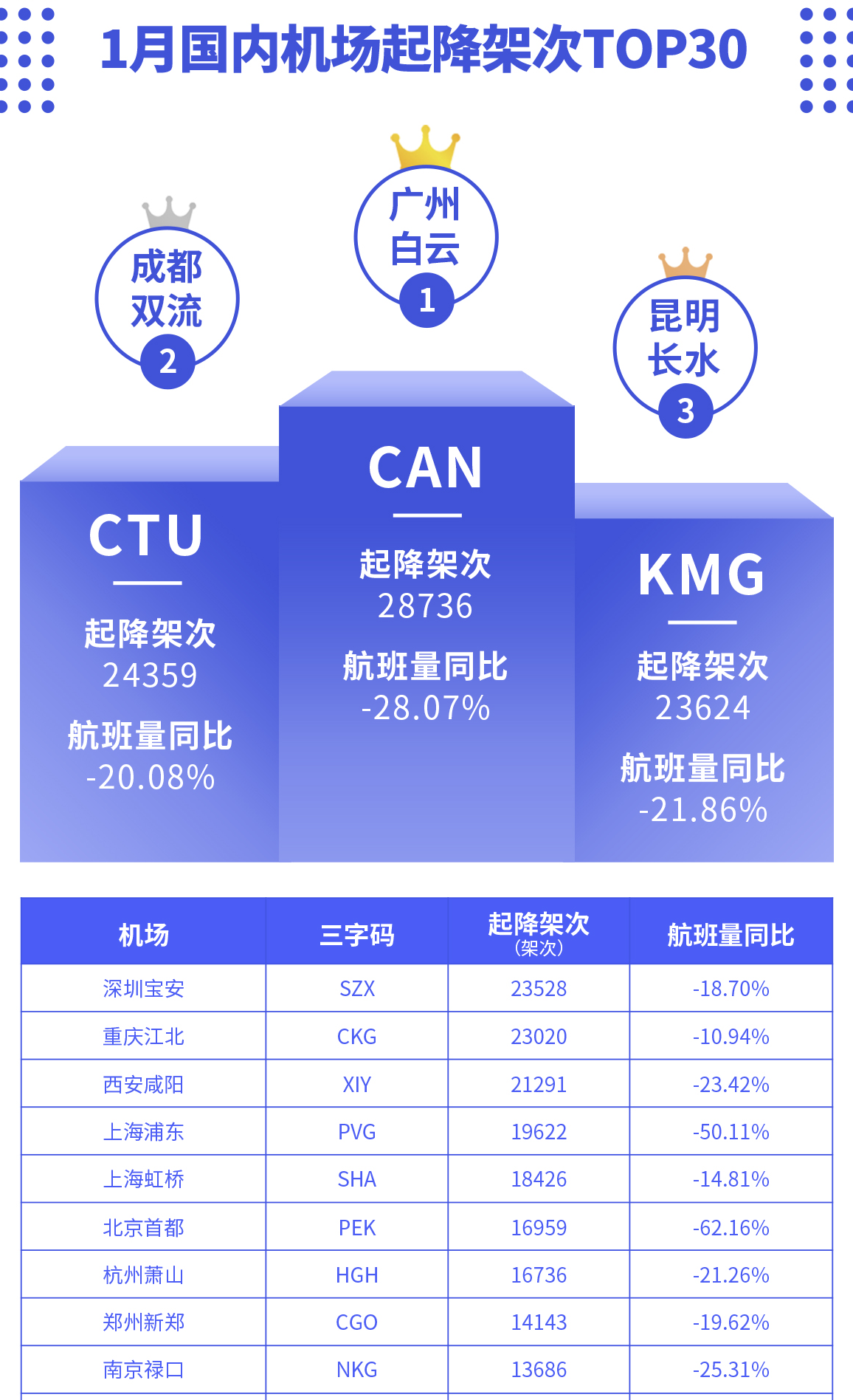 航班管家智慧出行实验室发布1月国内机场起降架次报告
