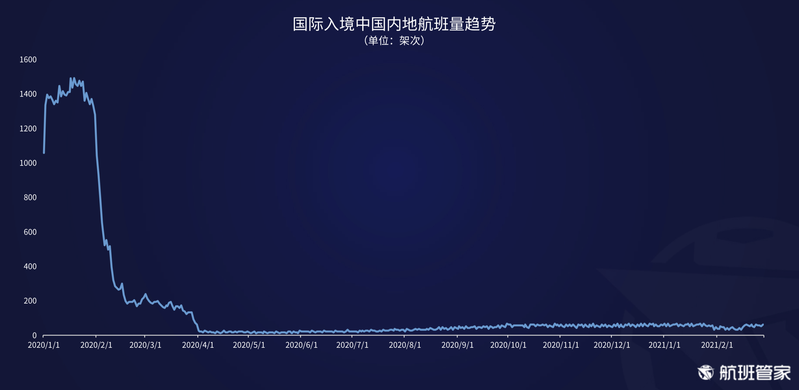 航班管家发布《民航运行周报02.22- 02.28》