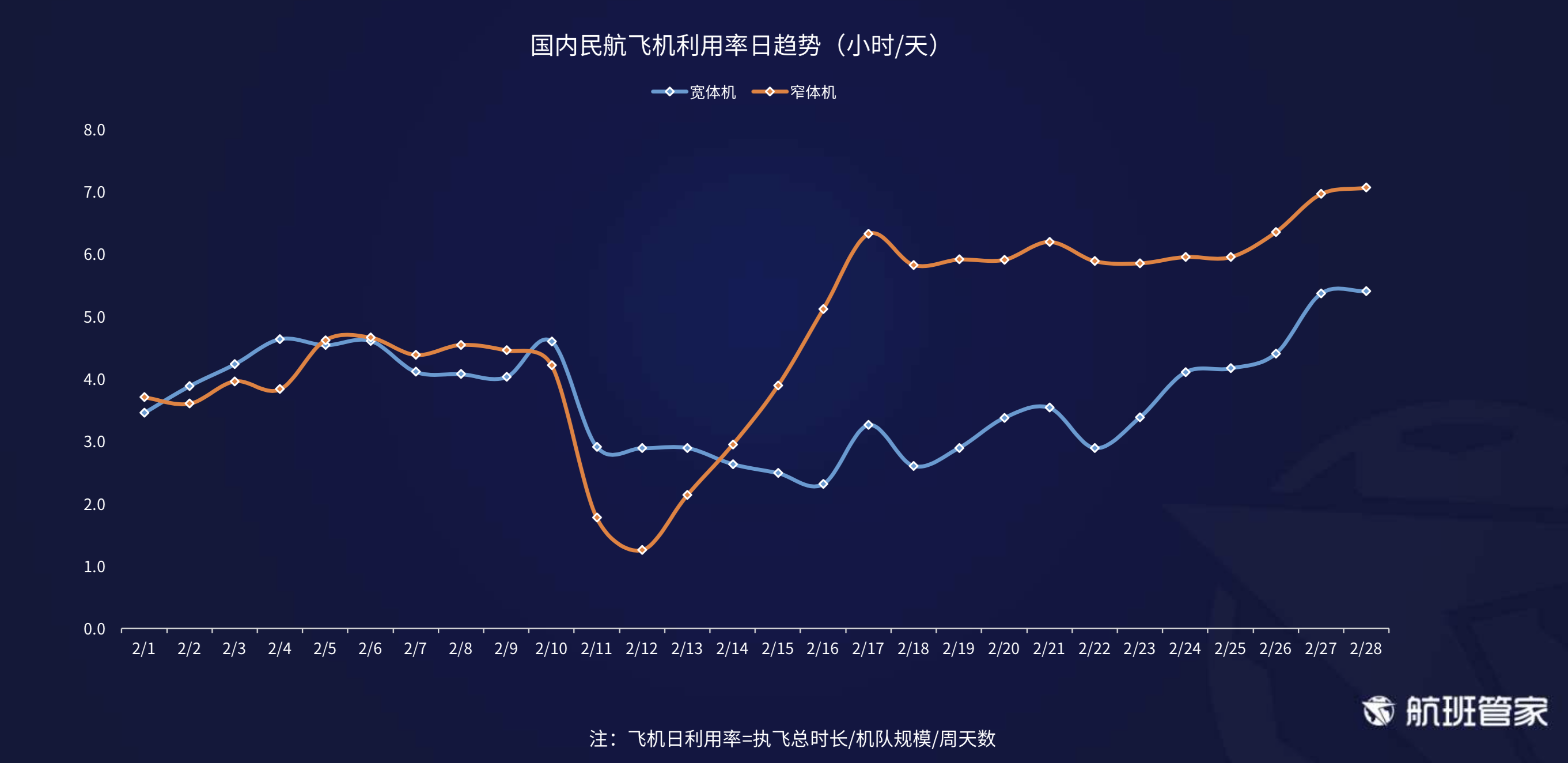 航班管家发布《2月中国及主要国家民航恢复情况》报告