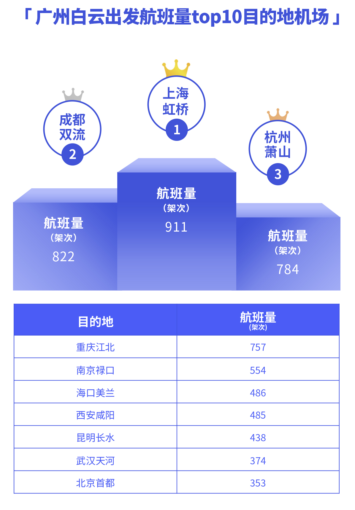 航班管家智慧出行实验室发布1月国内机场起降架次报告