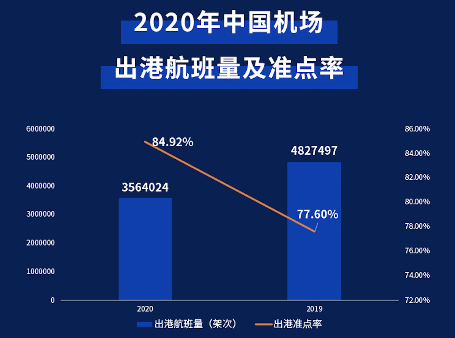 航班管家发布2020航班准点率报告 同比2019准点率提升7.32%