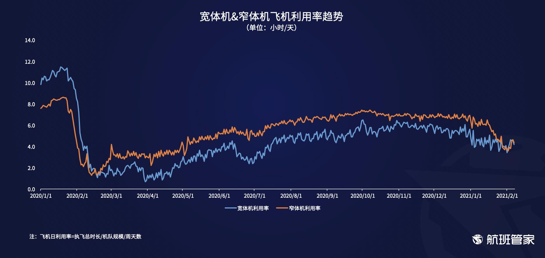 航班管家发布《民航运行周报2.1 – 2.7》