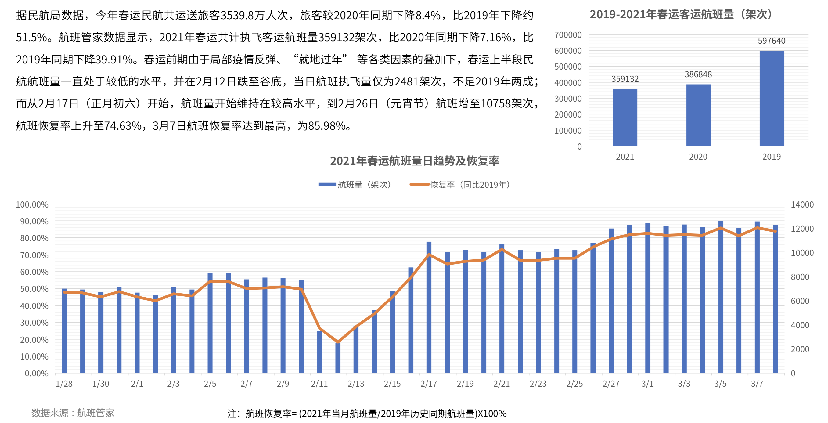 航班管家发布《2021年春运民航数据报告》