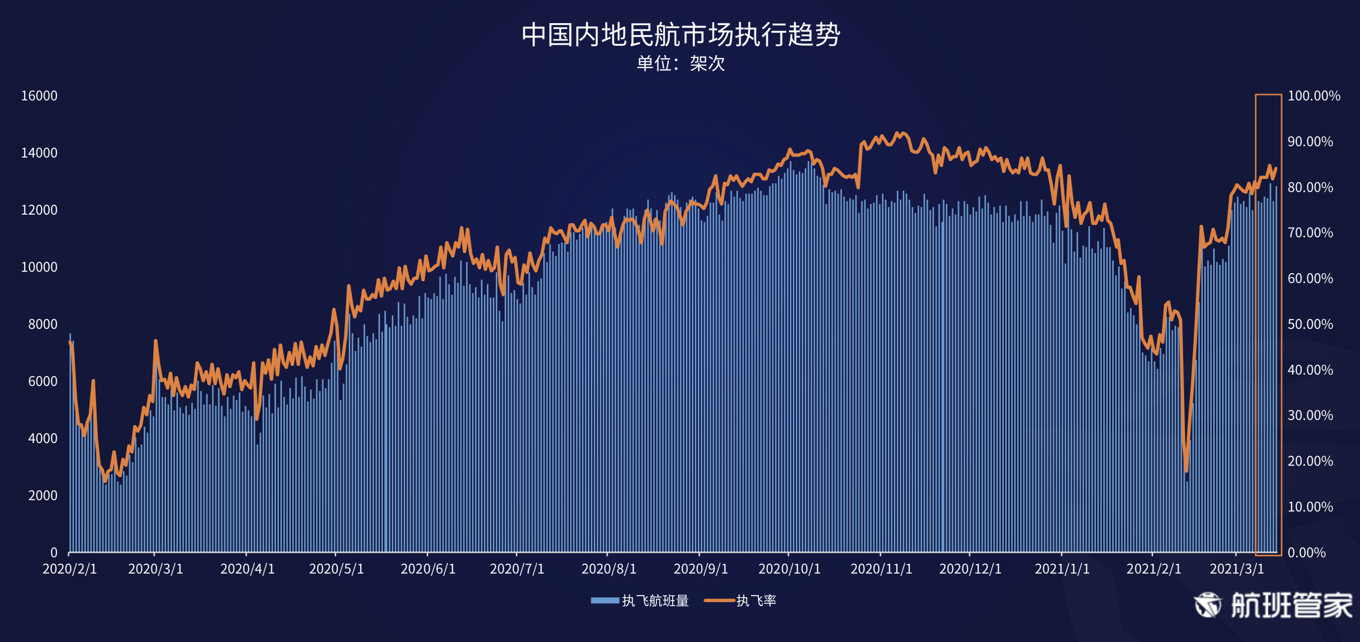 航班管家发布《民航运行周报03.08- 03.14》