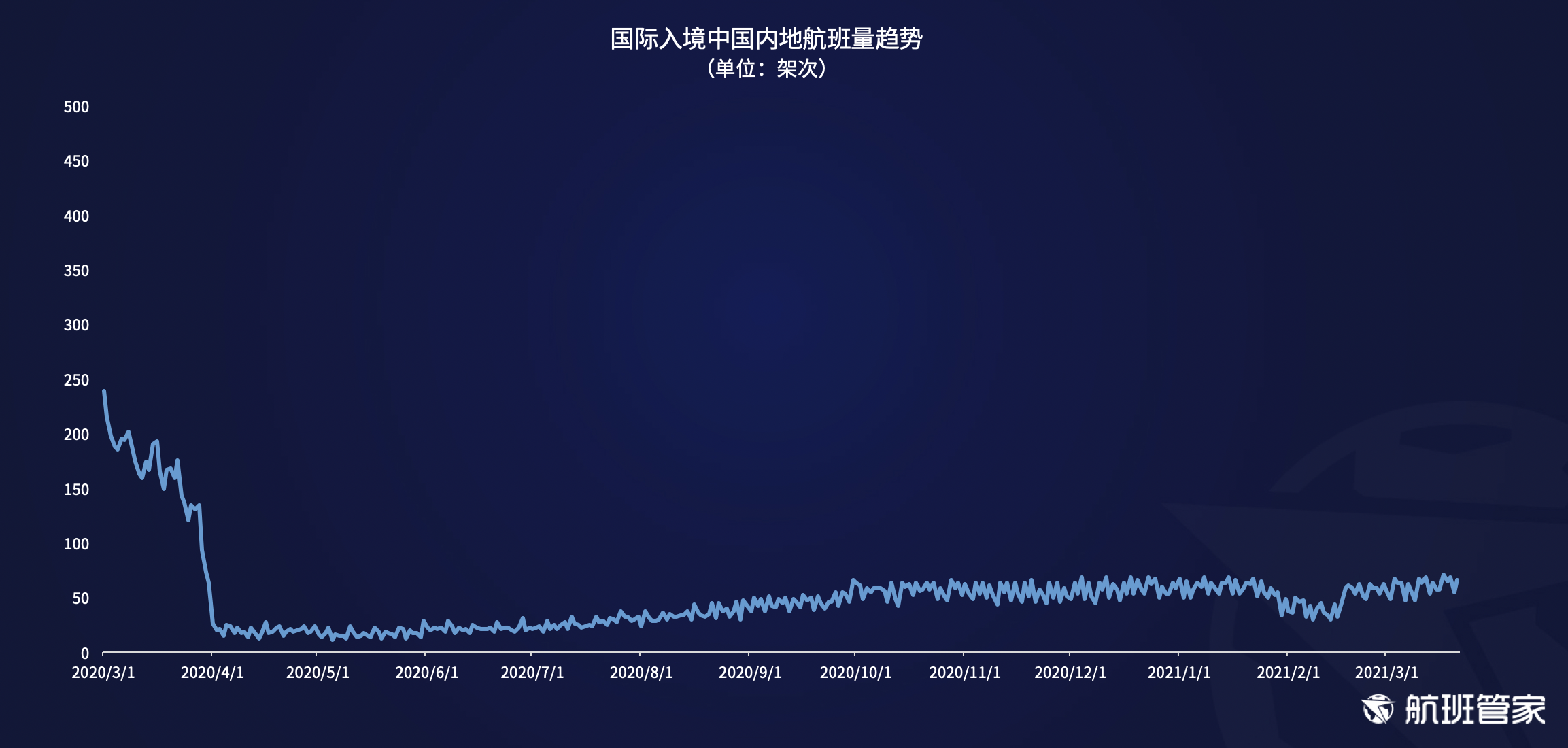 航班管家发布《民航运行周报03.15- 03.21》