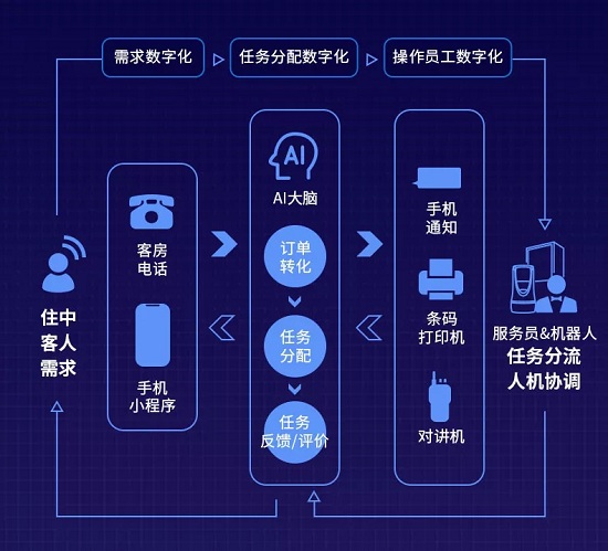 云迹科技酒店住中解决方案HDOS，人效提升优化综合管理能力